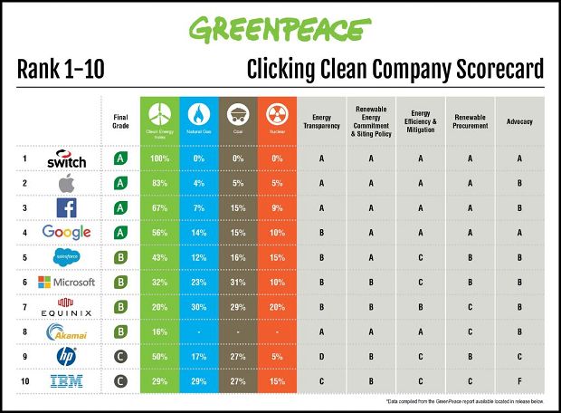 Sostenibilità. La classifica di Greenpeace delle 10 aziende più sostenibili al mondo. 