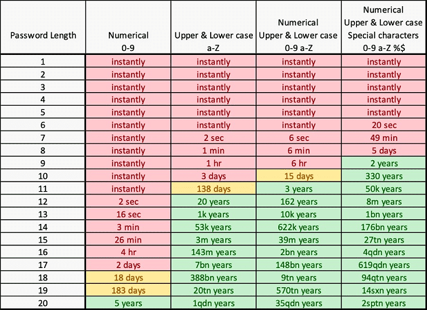 Nella tabella: il tempo che impiega un hacker a craccare le password più comuni